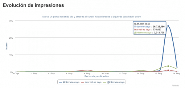 evolucion de impresiones